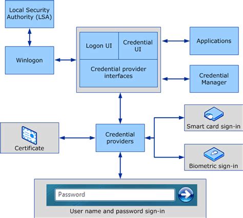 A smart card logon to a terminal session stops responding server 